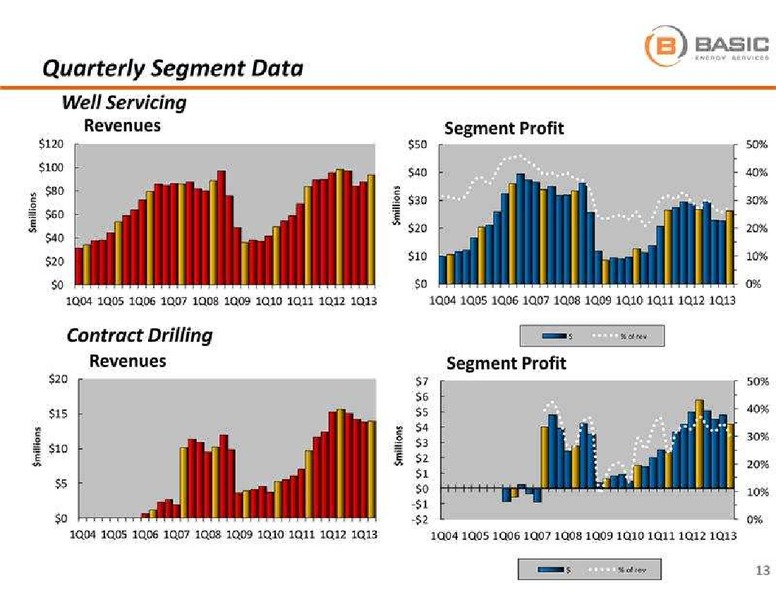 JOHNSON RICE 4TH ANNUAL ENERGY CONFERENCE – Basic Energy Services Inc. – slide 14