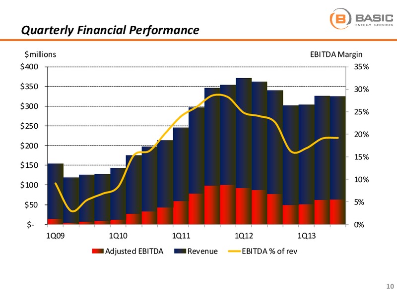 BAML LEVERAGED FINANCE CONFERENCE – Basic Energy Services Inc. – slide 10