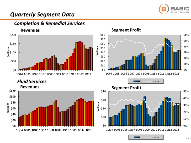 BAML LEVERAGED FINANCE CONFERENCE – Basic Energy Services Inc. – slide 12