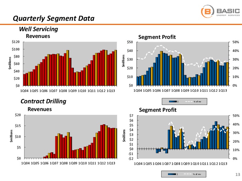 BAML LEVERAGED FINANCE CONFERENCE – Basic Energy Services Inc. – slide 13