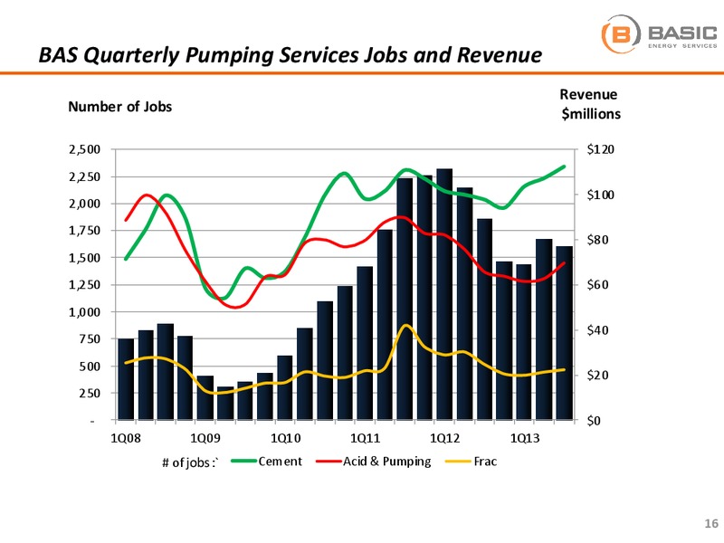 BAML LEVERAGED FINANCE CONFERENCE – Basic Energy Services Inc. – slide 16