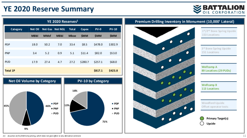 March 2021 Investor Update – Battalion Oil Corp. – slide 10