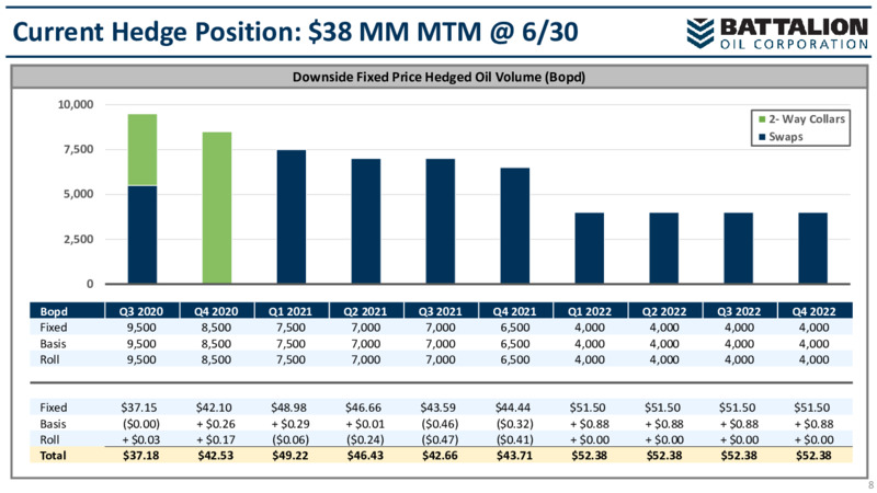 2Q 2020 Investor Presentation – Battalion Oil Corp. – slide 7