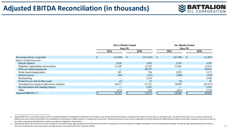 2Q 2021 Earnings Presentation – Battalion Oil Corp. – slide 10