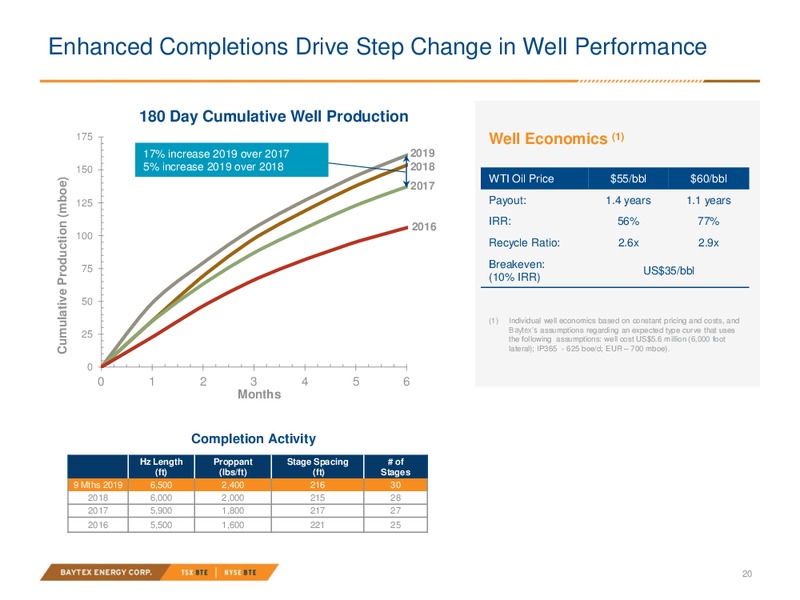 January 2020 Investor Presentation – Baytex Energy Corp. – slide 16