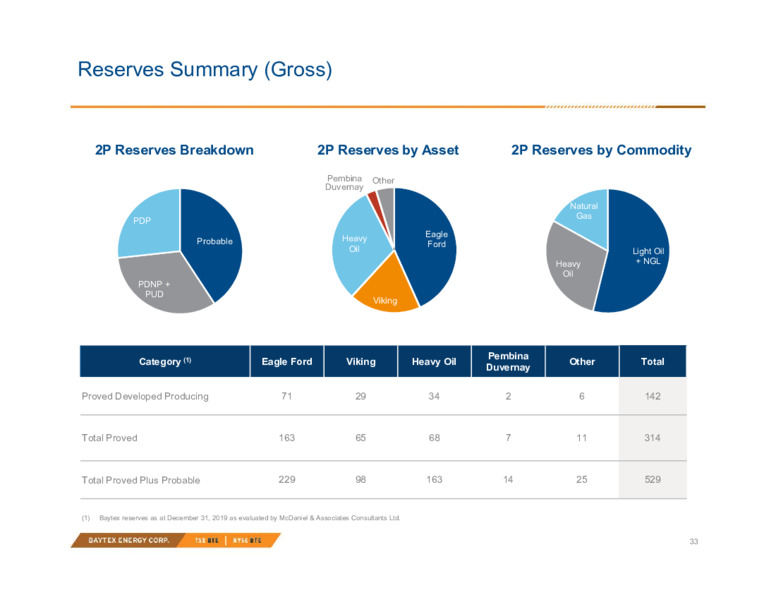 February 2021 Investor Presentation – Baytex Energy Corp. – slide 30