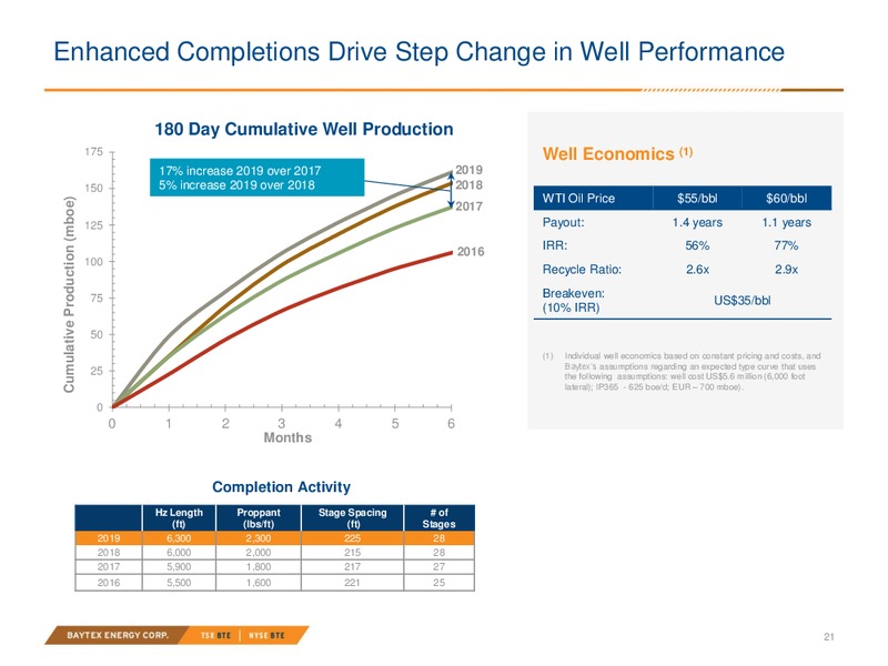 March 2020 Investor Presentation – Baytex Energy Corp. – slide 17