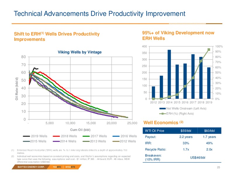 March 2020 Investor Presentation – Baytex Energy Corp. – slide 21