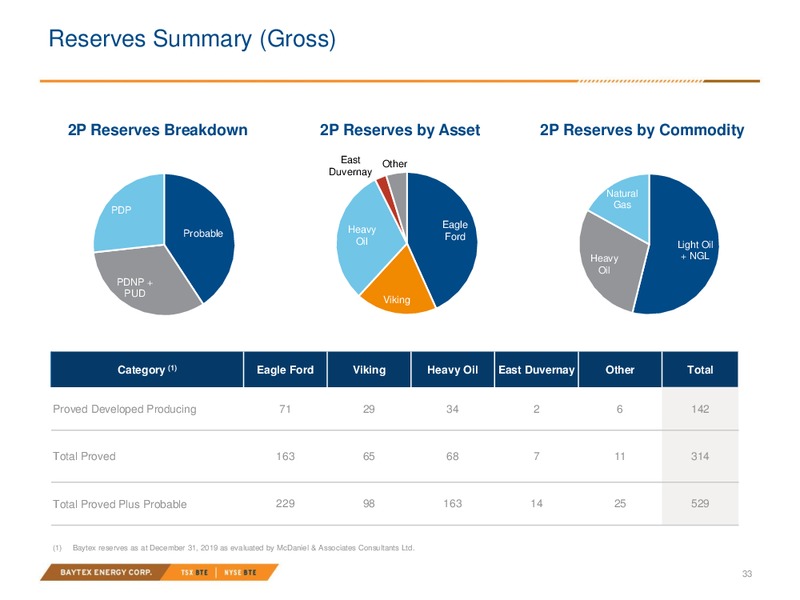 April 2020 Investor Presentation – Baytex Energy Corp. – slide 30