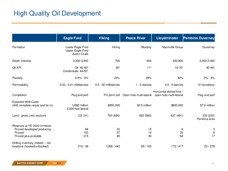 April 2021 Investor Presentation – Baytex Energy Corp. – slide 22