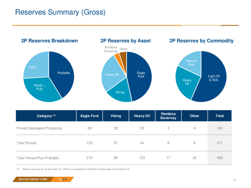 April 2021 Investor Presentation – Baytex Energy Corp. – slide 29