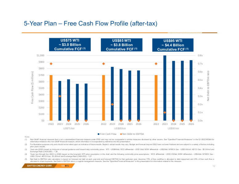 May 2022 Investor Presentation – Baytex Energy Corp. – slide 11