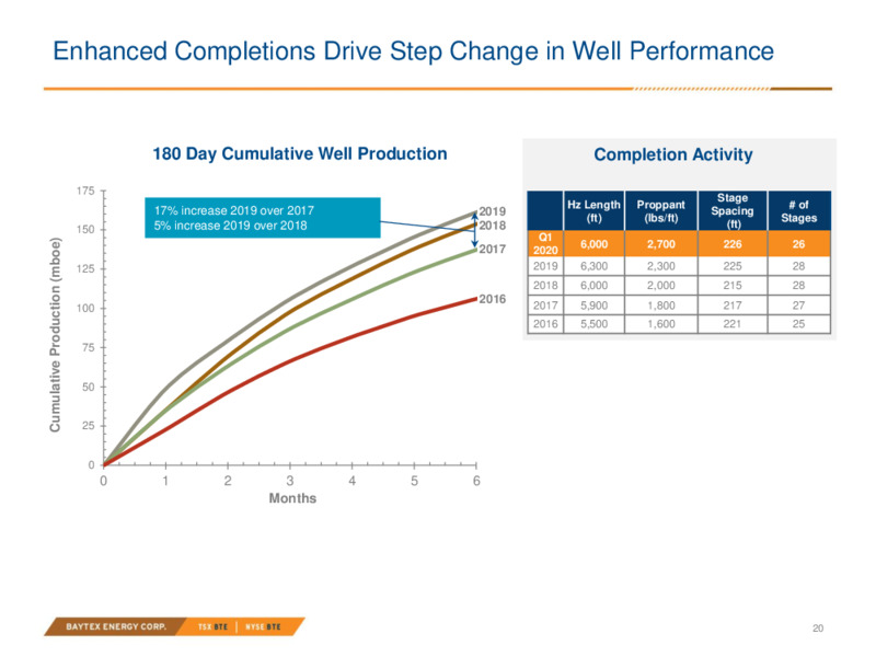 1Q 2020 Earnings Results – Baytex Energy Corp. – slide 17