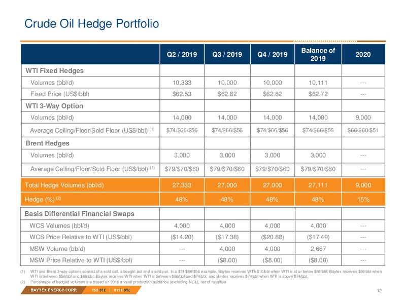 June 2019 Investor Presentation – Baytex Energy Corp. – slide 9