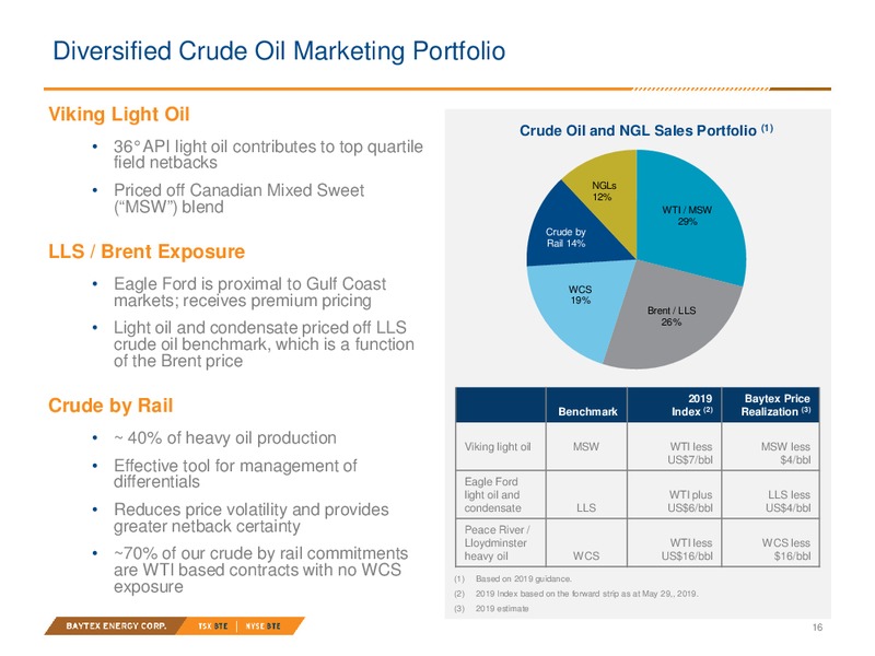June 2019 Investor Presentation – Baytex Energy Corp. – slide 13