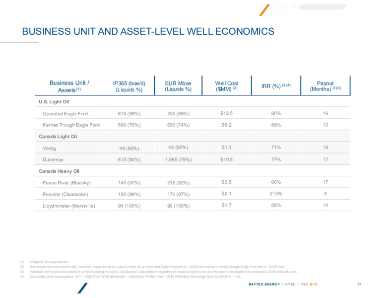 August 2023 Investor Presentation – Baytex Energy Corp. – slide 18