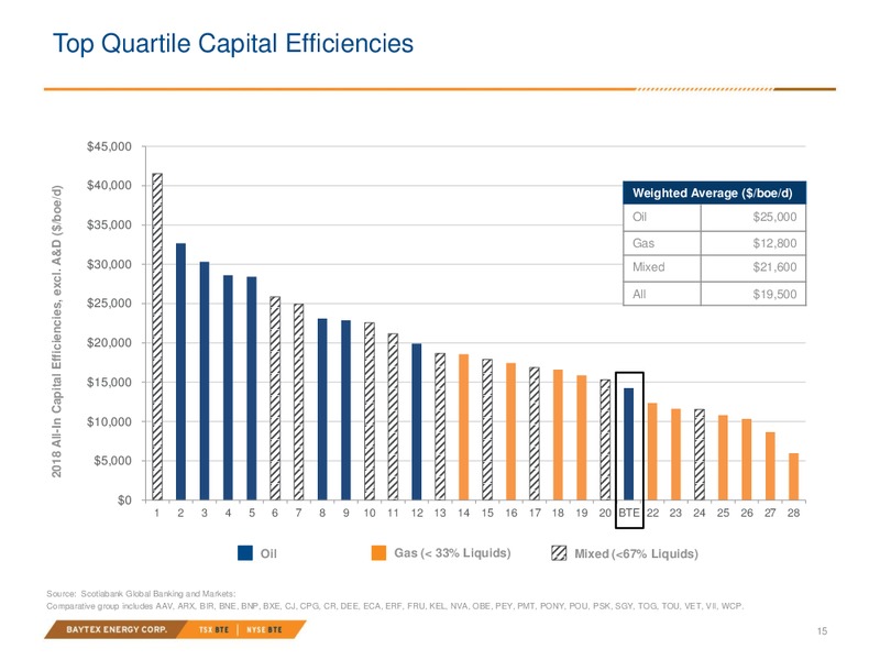 July 2019 Investor Presentation – Baytex Energy Corp. – slide 12