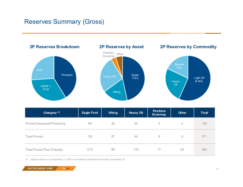 2Q 2021 Earnings Presentation – Baytex Energy Corp. – slide 31