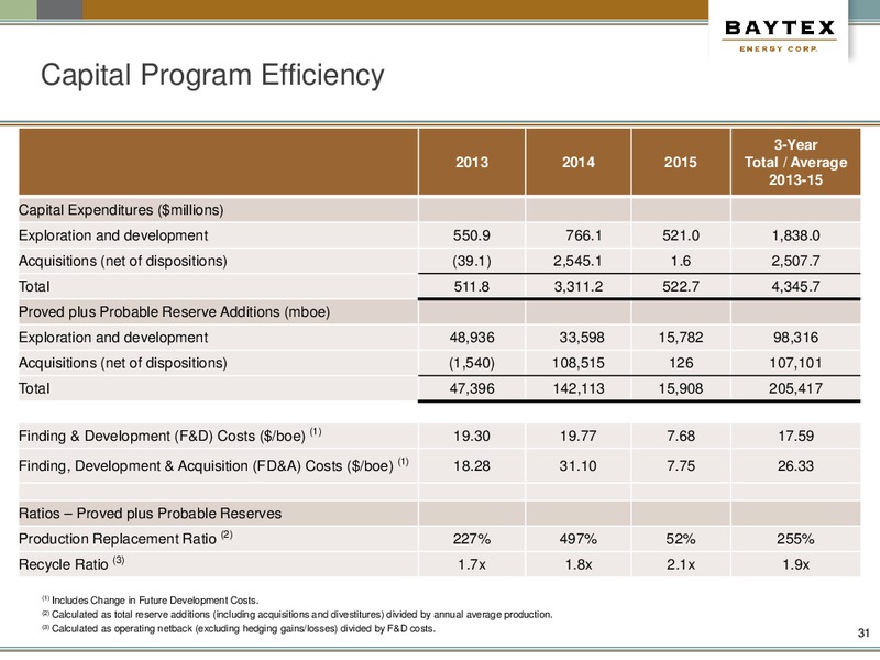 August 2016 Corporate Presentation – Baytex Energy Corp. – slide 28