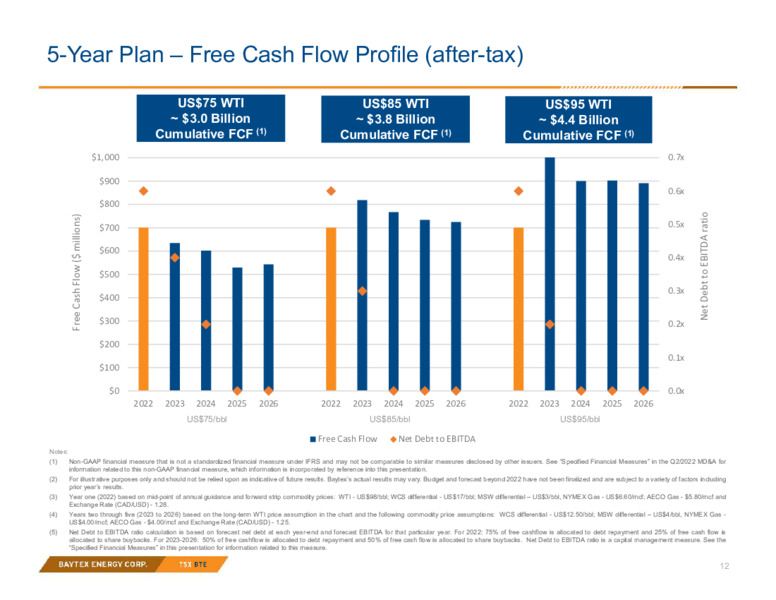 2Q 2022 Earnings Presentation – Baytex Energy Corp. – slide 11