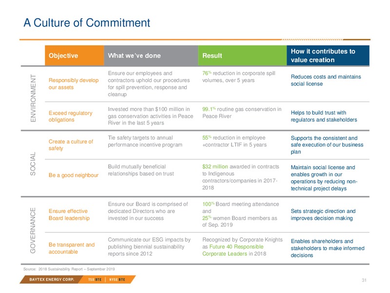 3Q 2019 Investor Presentation – Baytex Energy Corp. – slide 28
