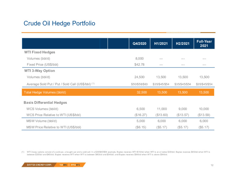 Q3 2020 Earnings Presentation – Baytex Energy Corp. – slide 9