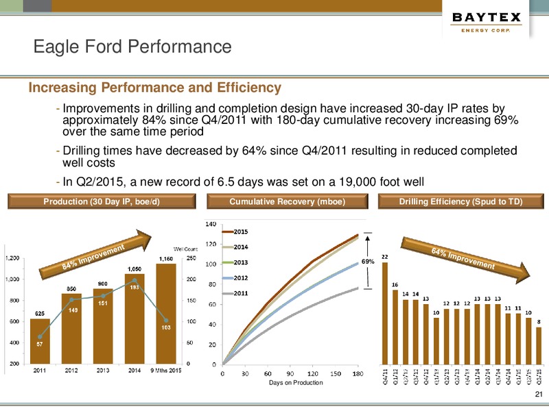 December 2015 Investor Presentation Update – Baytex Energy Corp. – slide 18