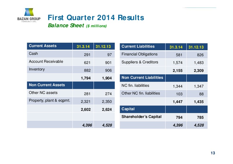 Q1 2014 RESULTS – Bazan Group – slide 13