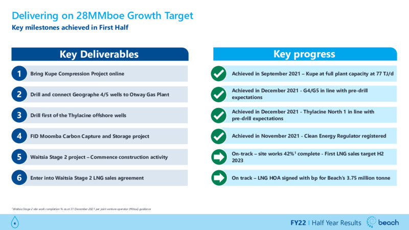 FY22 Update Presentation – Beach Energy Limited – slide 6