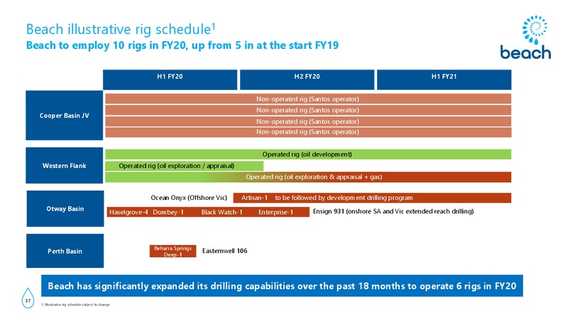 FY 2019 Earnings Presentation – Beach Energy Limited – slide 36