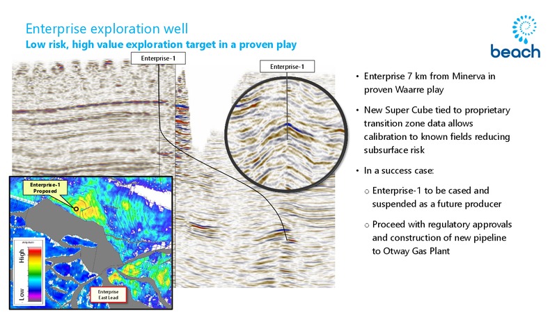 Otway Basin Site Visit Presentation – Beach Energy Limited – slide 43