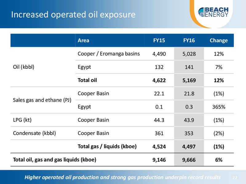 Citi Australian and New Zealand Investor Conference – Beach Energy Limited – slide 21