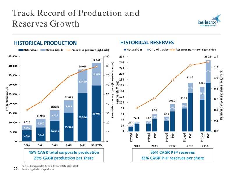 January 2016 Corporate Presentation – Bellatrix Exploration Ltd. – slide 21