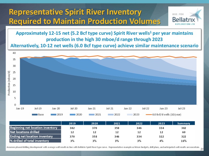 March 2019 Corporate Presentation – Bellatrix Exploration Ltd. – slide 30