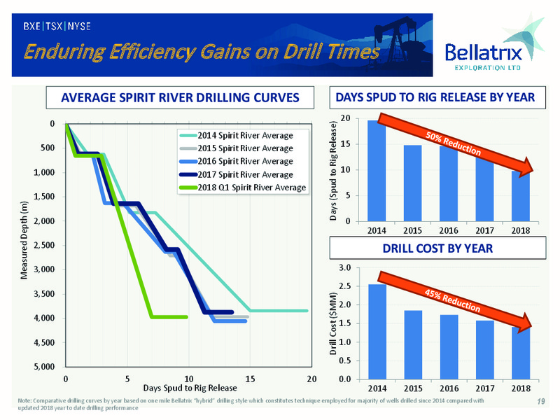 1Q 2018 Earnings Presentation – Bellatrix Exploration Ltd. – slide 18