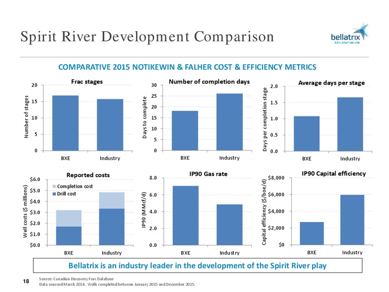May 2016 Corporate Presentation – Bellatrix Exploration Ltd. – slide 17