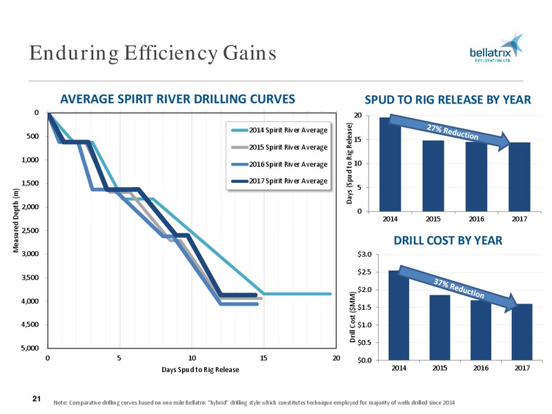 August 2017 Corporate Presentation – Bellatrix Exploration Ltd. – slide 20