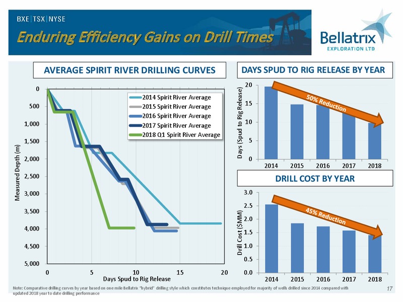 August 2018 Enercom Conference – Bellatrix Exploration Ltd. – slide 16