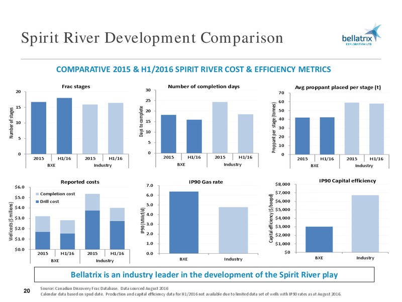 August 2016 Corporate Presentation – Bellatrix Exploration Ltd. – slide 19