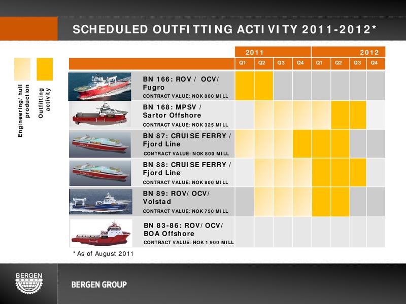 Q2 2011 EARNINGS CALL – Bergen Group – slide 8