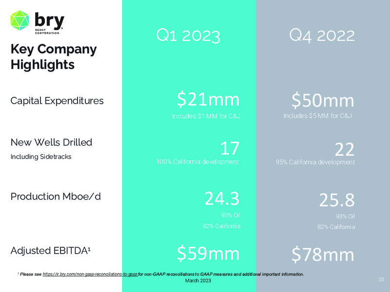 1Q 2023 Earnings Presentation – Berry Corporation – slide 20