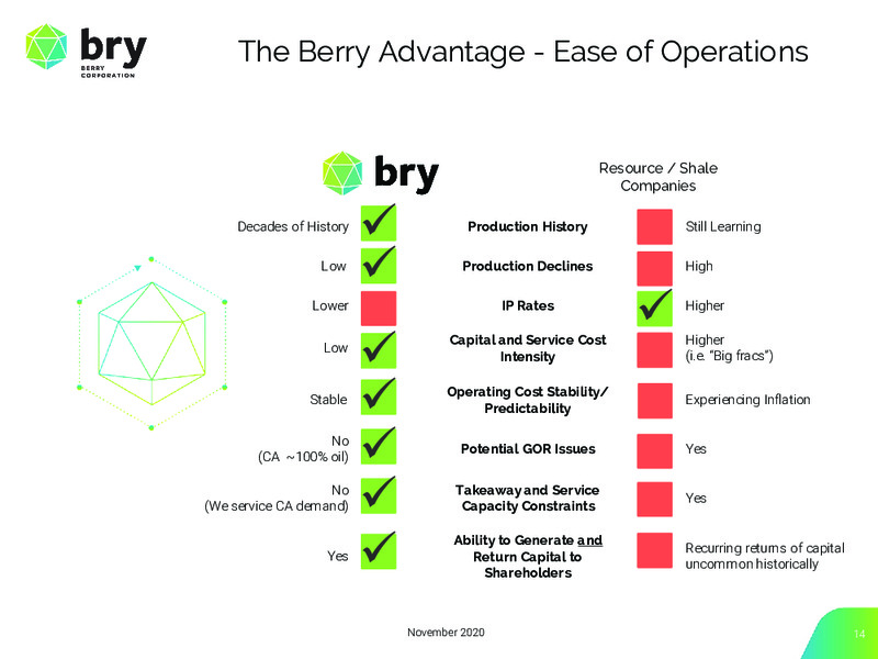 November 2020 Investor Presentation – Berry Corporation – slide 14