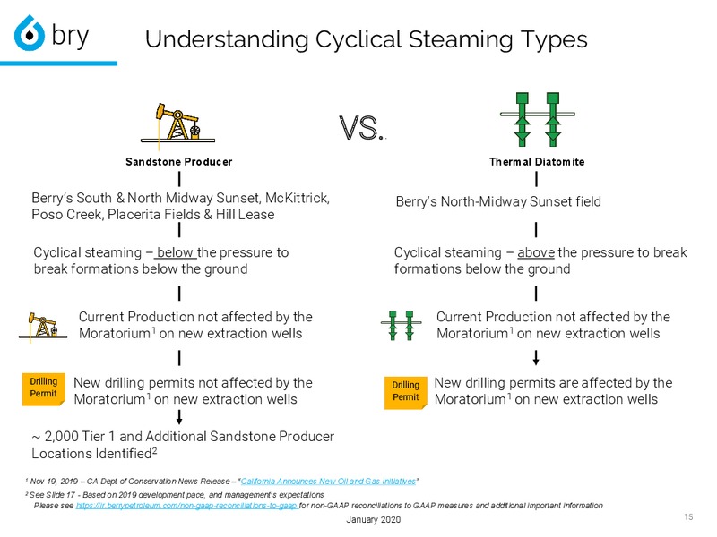 January 2020 Investor Presentation – Berry Petroleum Corp. – slide 15