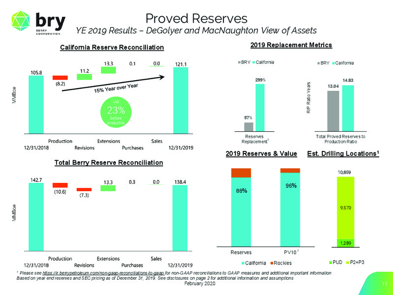 February 2020 Investor Presentation – Berry Petroleum Corp. – slide 11