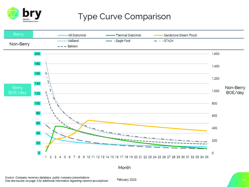 February 2020 Investor Presentation – Berry Petroleum Corp. – slide 16