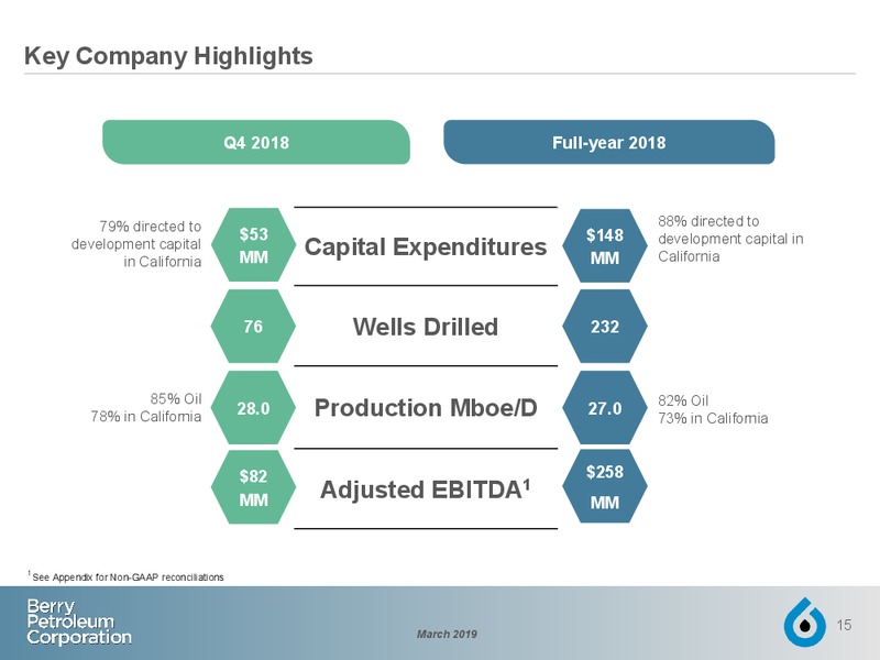 March 2019 Investor Presentation – Berry Petroleum Corp. – slide 14