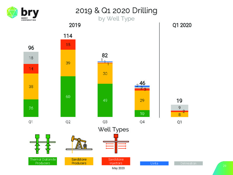 1Q 2020 Earnings Presentation – Berry Petroleum Corp. – slide 29
