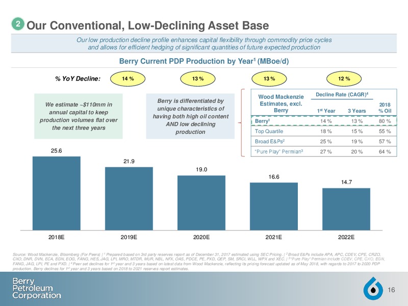 July 2018 Investor Presentation – Berry Petroleum Corp. – slide 15