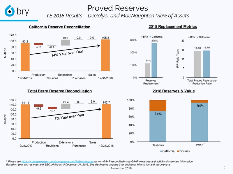 3Q 2019 Earnings Presentation – Berry Petroleum Corp. – slide 10