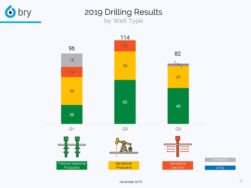 3Q 2019 Earnings Presentation – Berry Petroleum Corp. – slide 31
